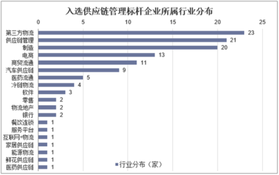 2019年中國供應鏈管理服務行業 數字化、智能化、資本化引領變革