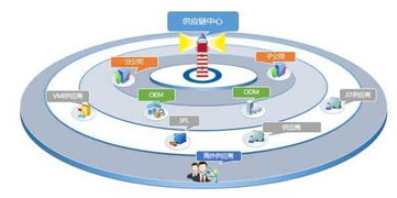 沒有供應鏈管理服務，拿什么來成就偉大企業？